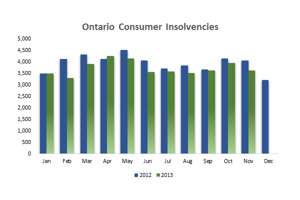 Ontario Consumer Insolvencies Nov 2013